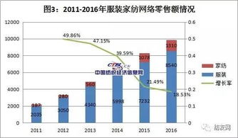 電子商務 2016年紡織服裝業轉型的'救命草'